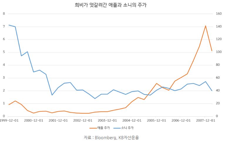 시간이 지날 수록 희비가 엇갈린 애플과 소니의 주가 흐름.